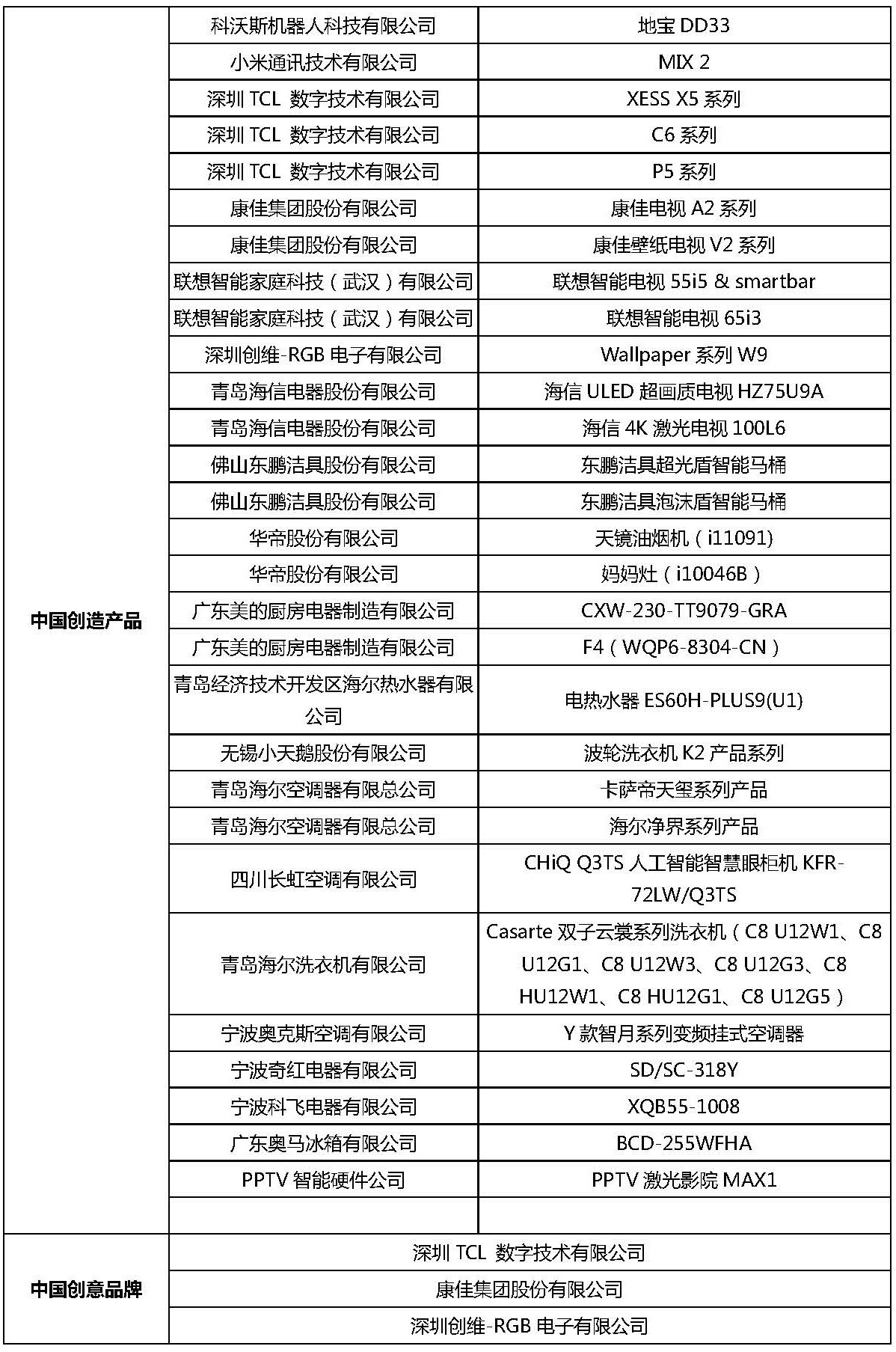 中國創(chuàng)造產(chǎn)品獲獎(jiǎng)名單用.jpg 中國創(chuàng)造產(chǎn)品獲獎(jiǎng)名單用.jpg